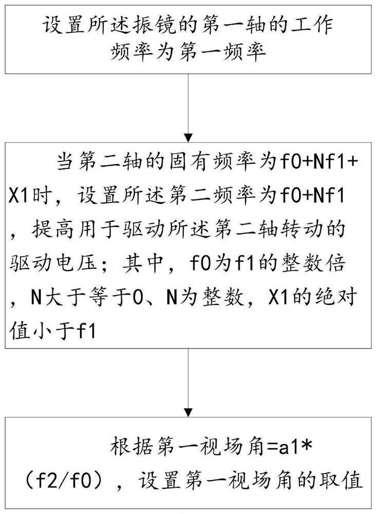 A vibration mirror and a vibration mirror control method based on constant resolution