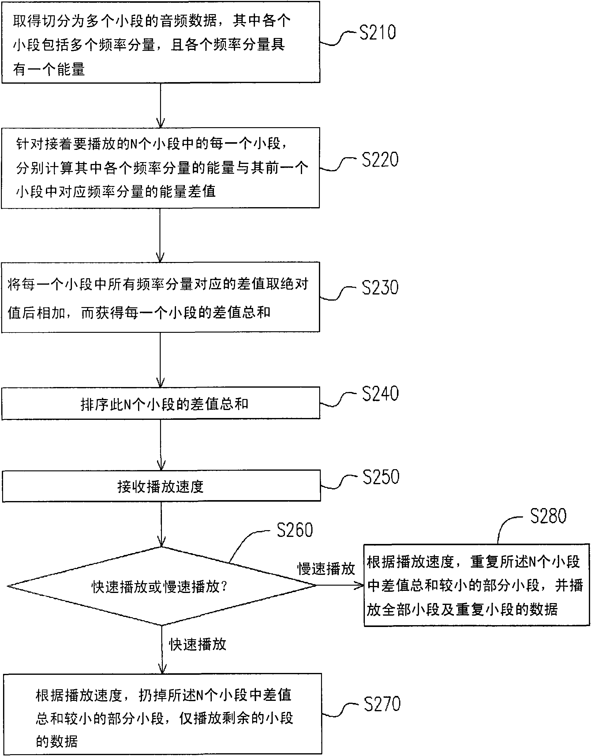 Sound playing method and device with variable speed and invariable tone