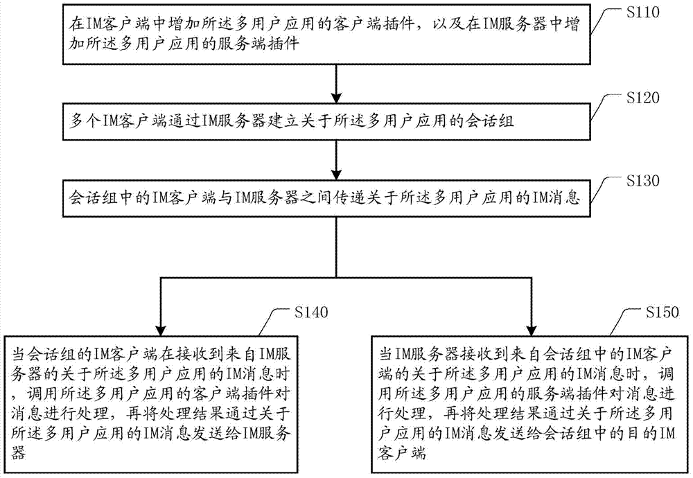 IM system and multi-user application method in IM system