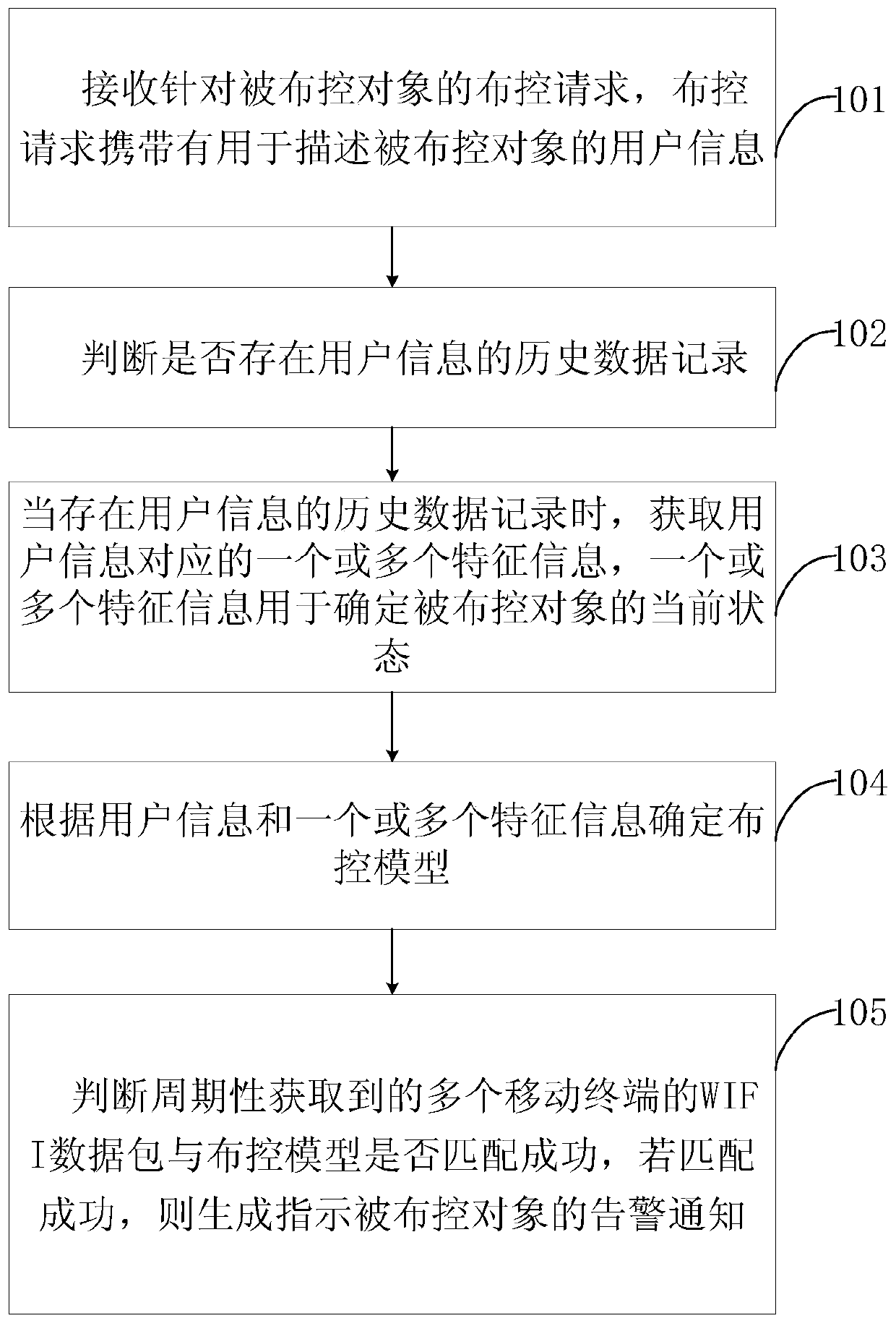 A method and system for dispatching and controlling based on wifi