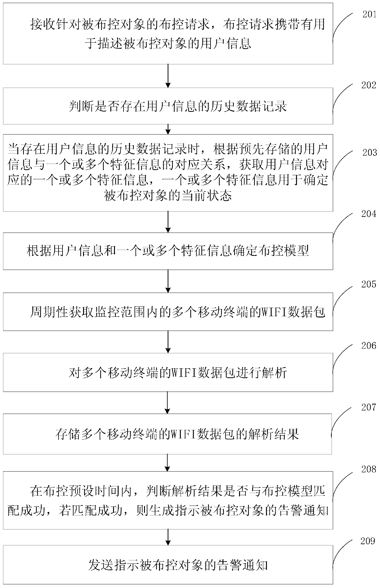 A method and system for dispatching and controlling based on wifi