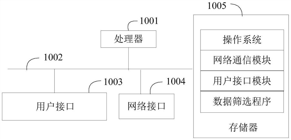 Data screening method, device, equipment and readable storage medium