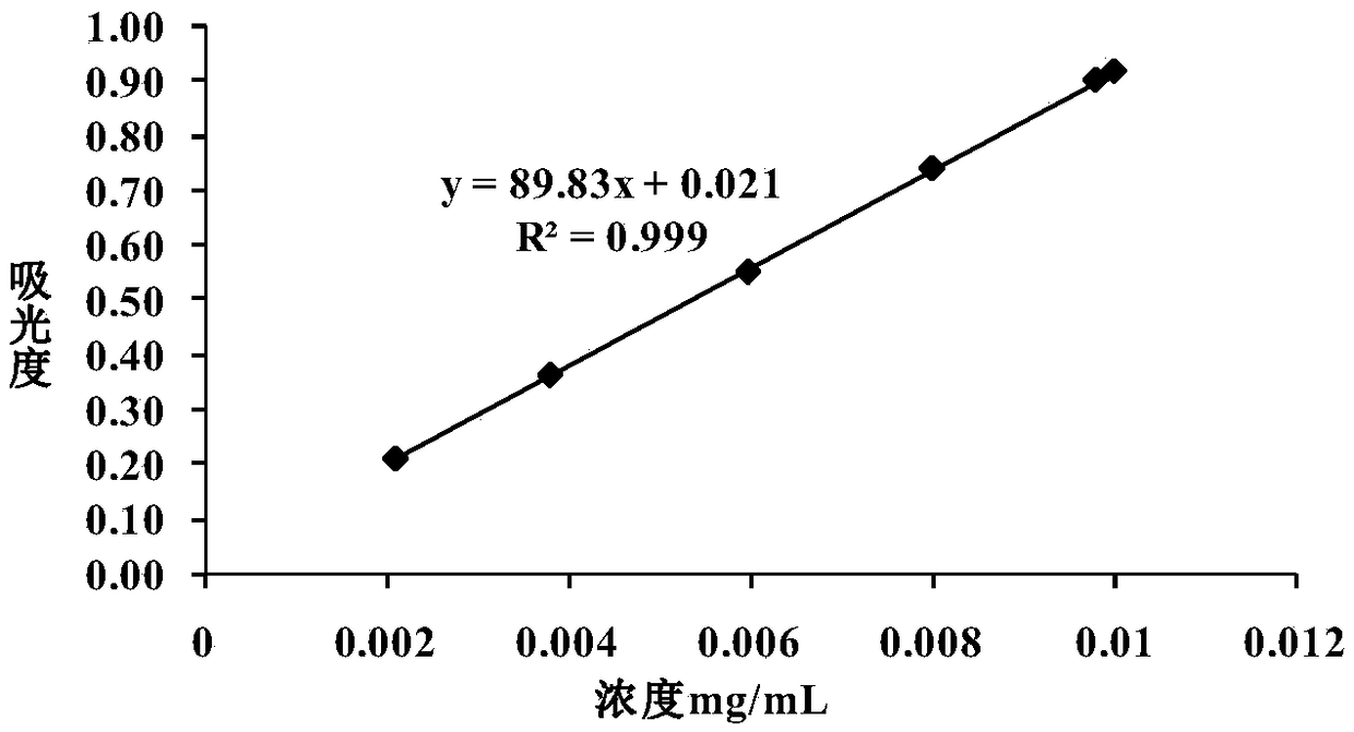 Enrichment purification process for effective part of rhus chinensis