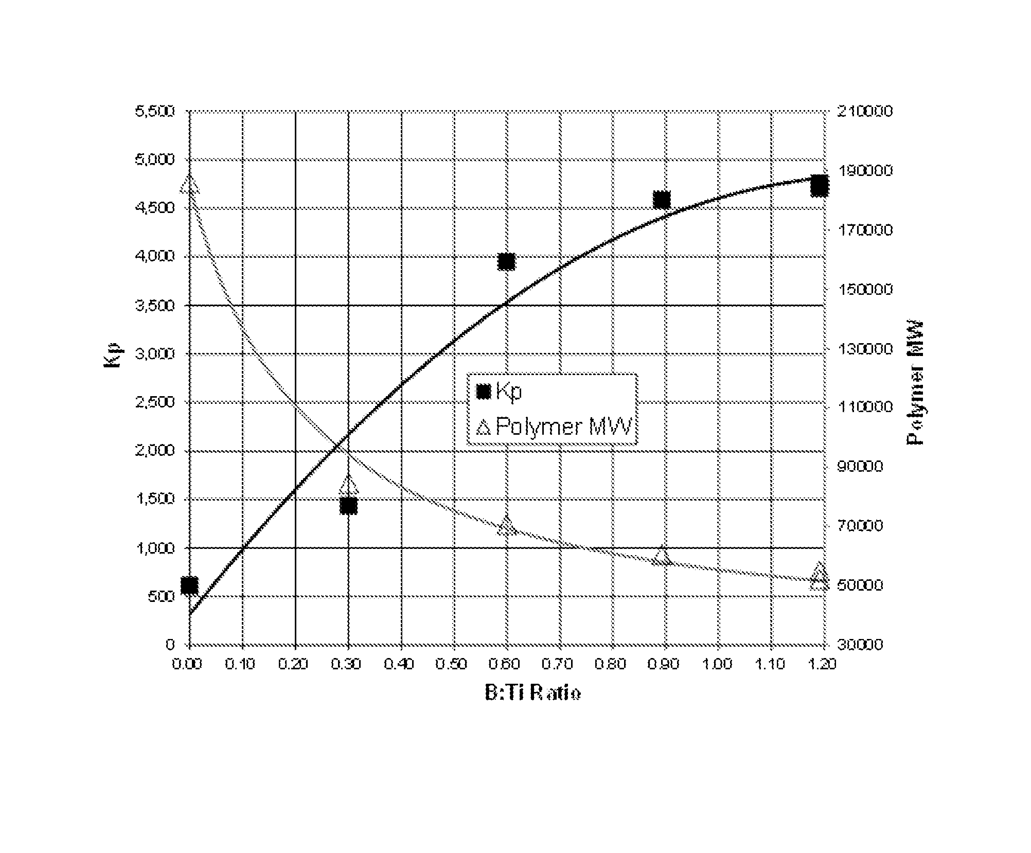 Catalyst activation in a dual reactor process