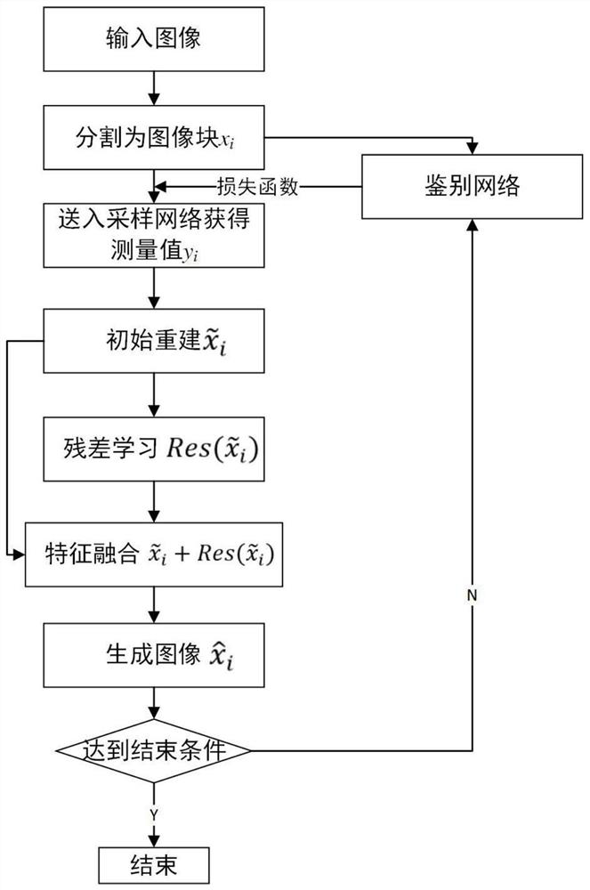 Compressed sensing sampling reconstruction method and system based on linear sampling network and generative adversarial residual network