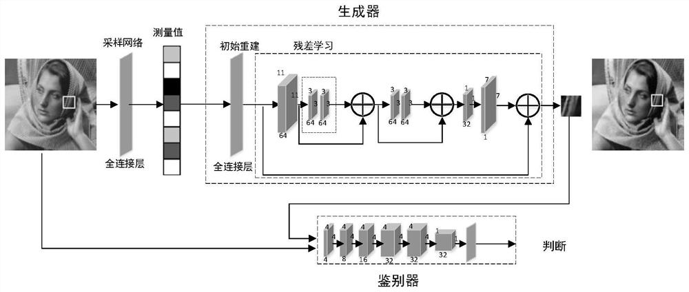 Compressed sensing sampling reconstruction method and system based on linear sampling network and generative adversarial residual network