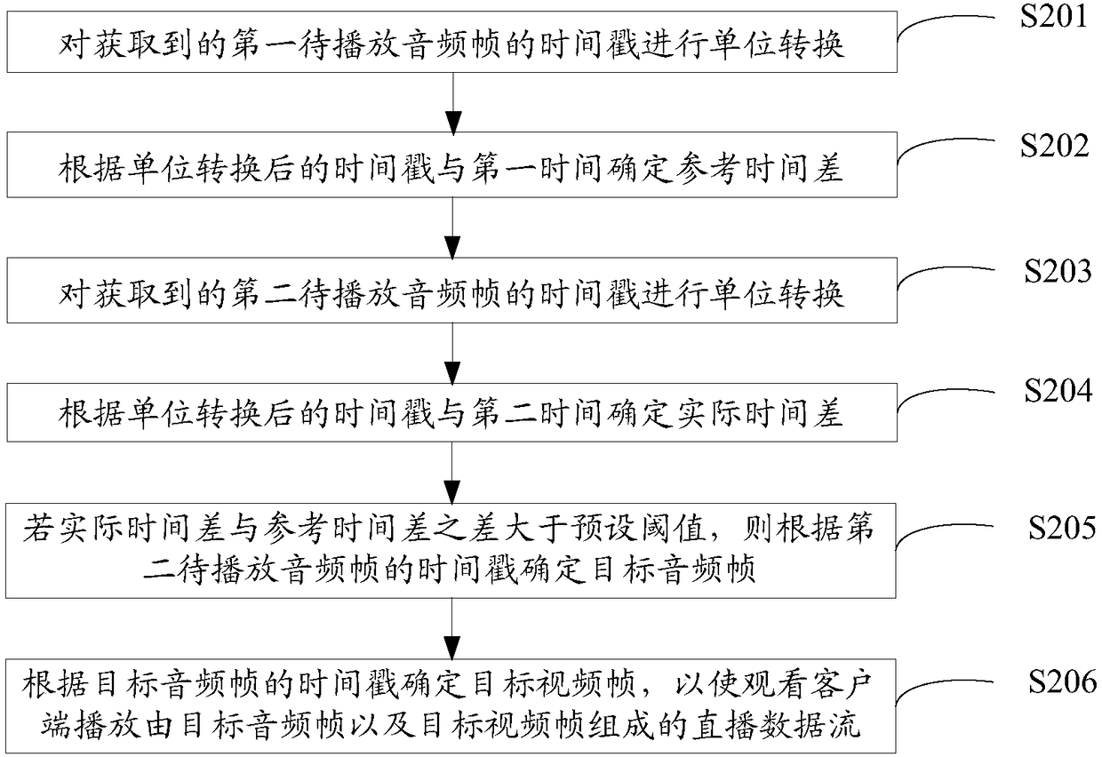 Live broadcasting data stream processing method, live broadcasting data stream processing device and electronic equipment