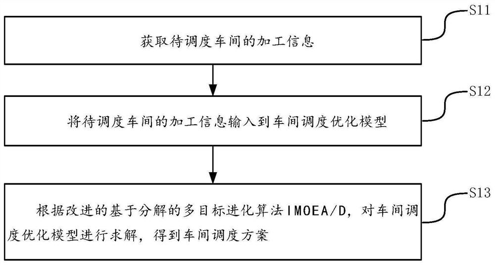 Optimization method and device for distributed reentrant workshop scheduling problem