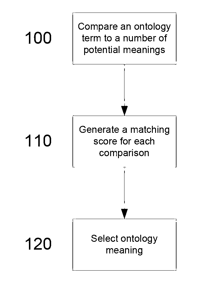 Ontology aligner method, semantic matching method and apparatus
