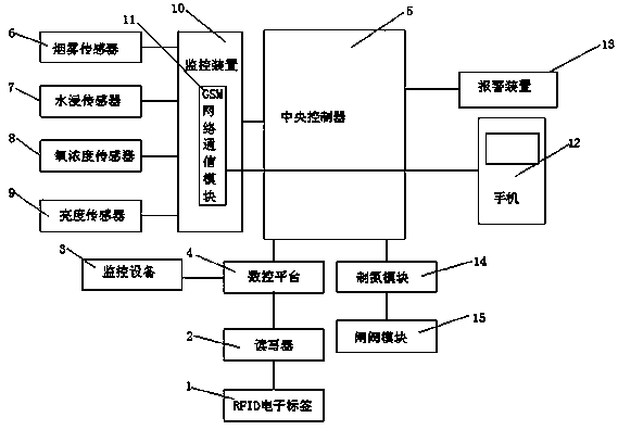 Intelligent stereoscopic warehouse warehousing system