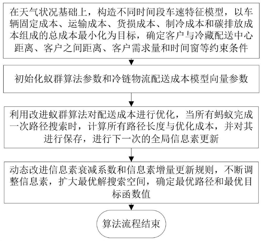 Cold-chain logistics path optimization method based on improved ant colony algorithm