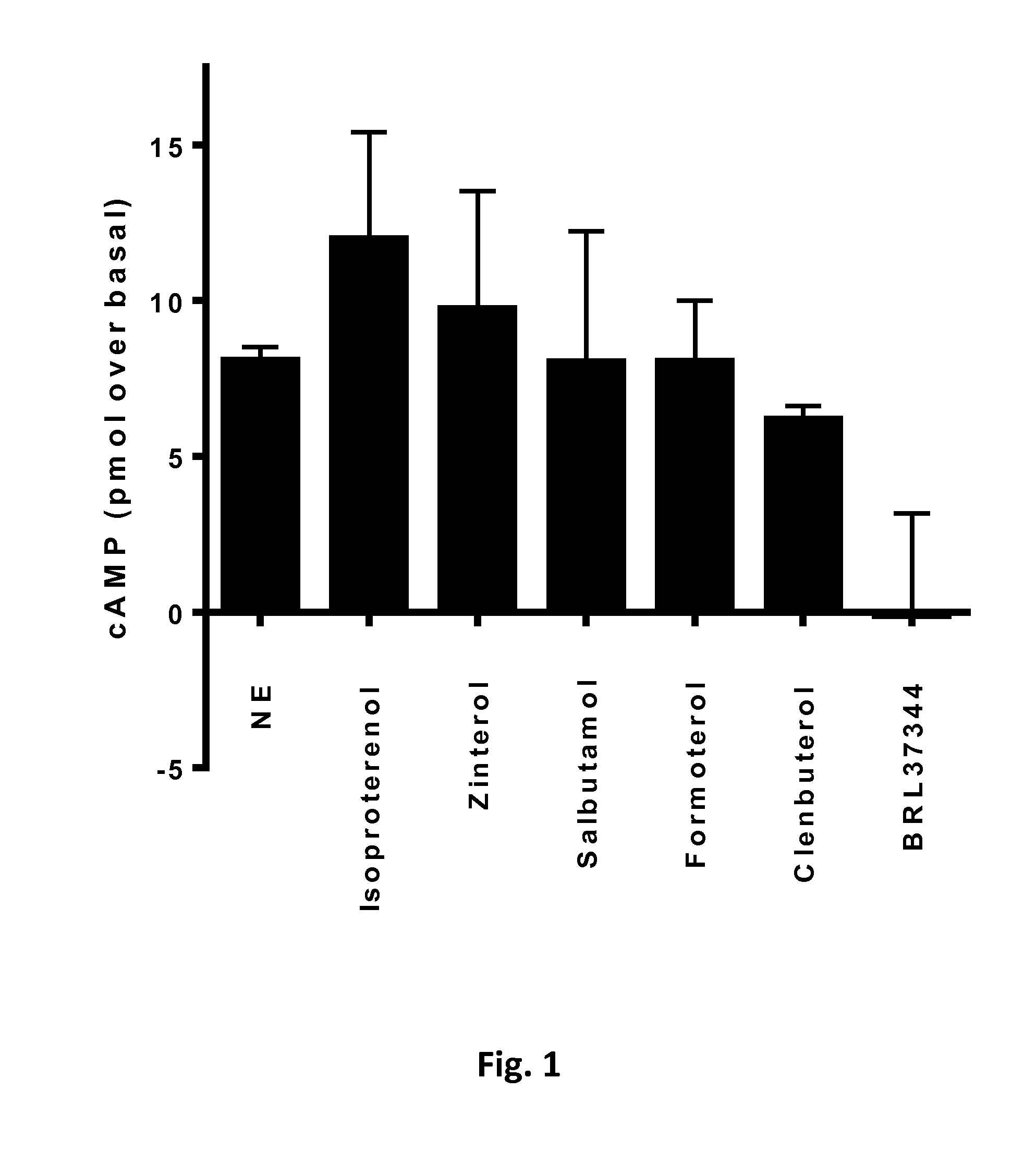 A screening method, a kit, a method of treatment and a compound for use in a method of treatment