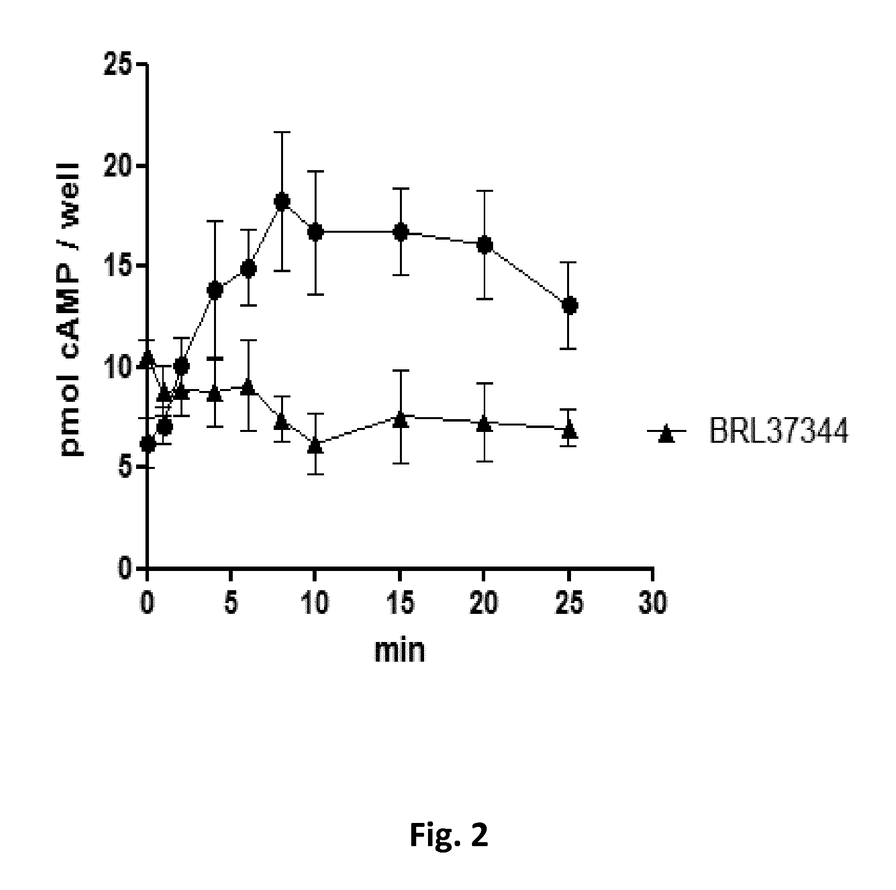 A screening method, a kit, a method of treatment and a compound for use in a method of treatment