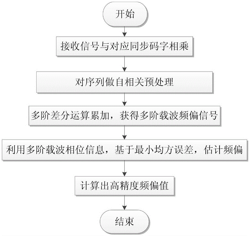 High-precision frequency offset estimation method suitable for low signal-to-noise ratio environment