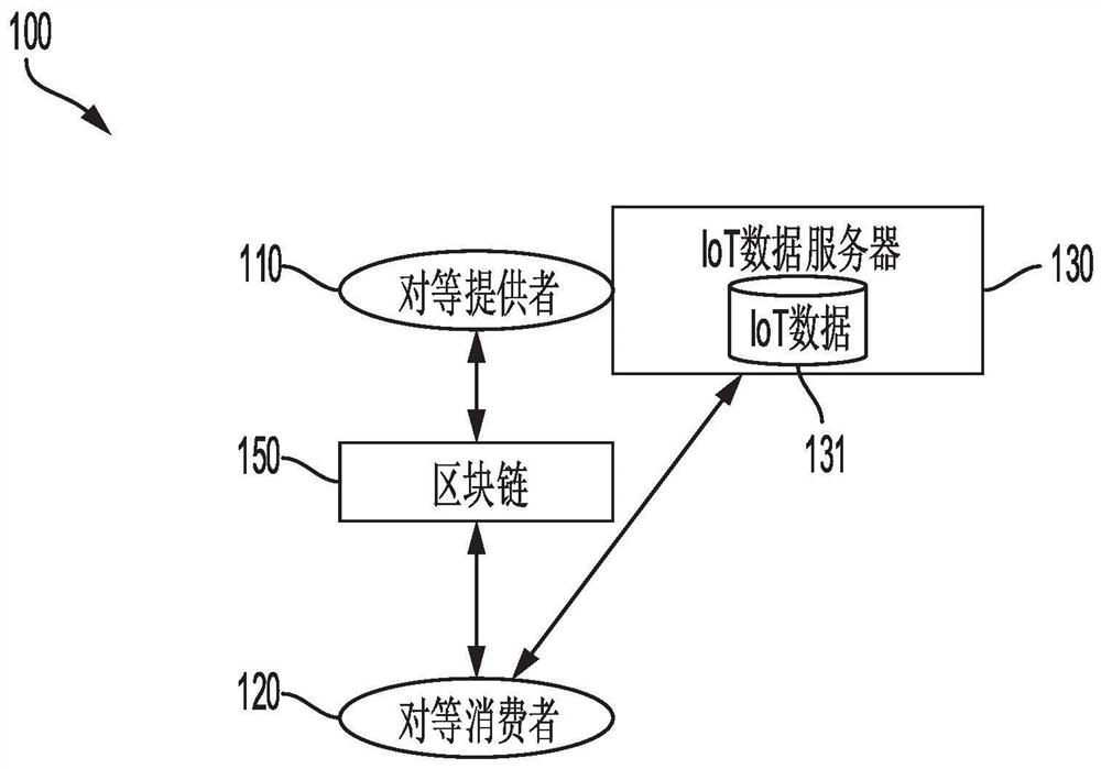 System and method for data exchange by using distributed ledger