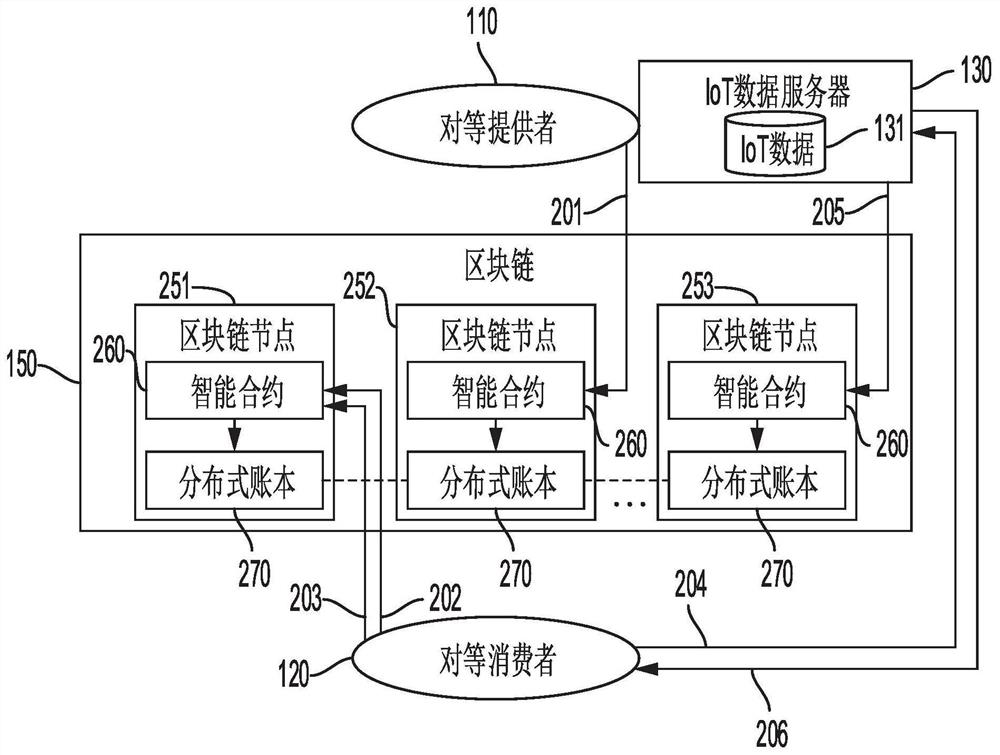 System and method for data exchange by using distributed ledger