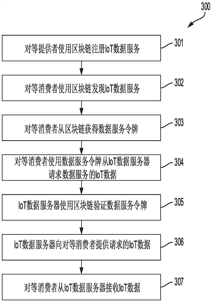 System and method for data exchange by using distributed ledger