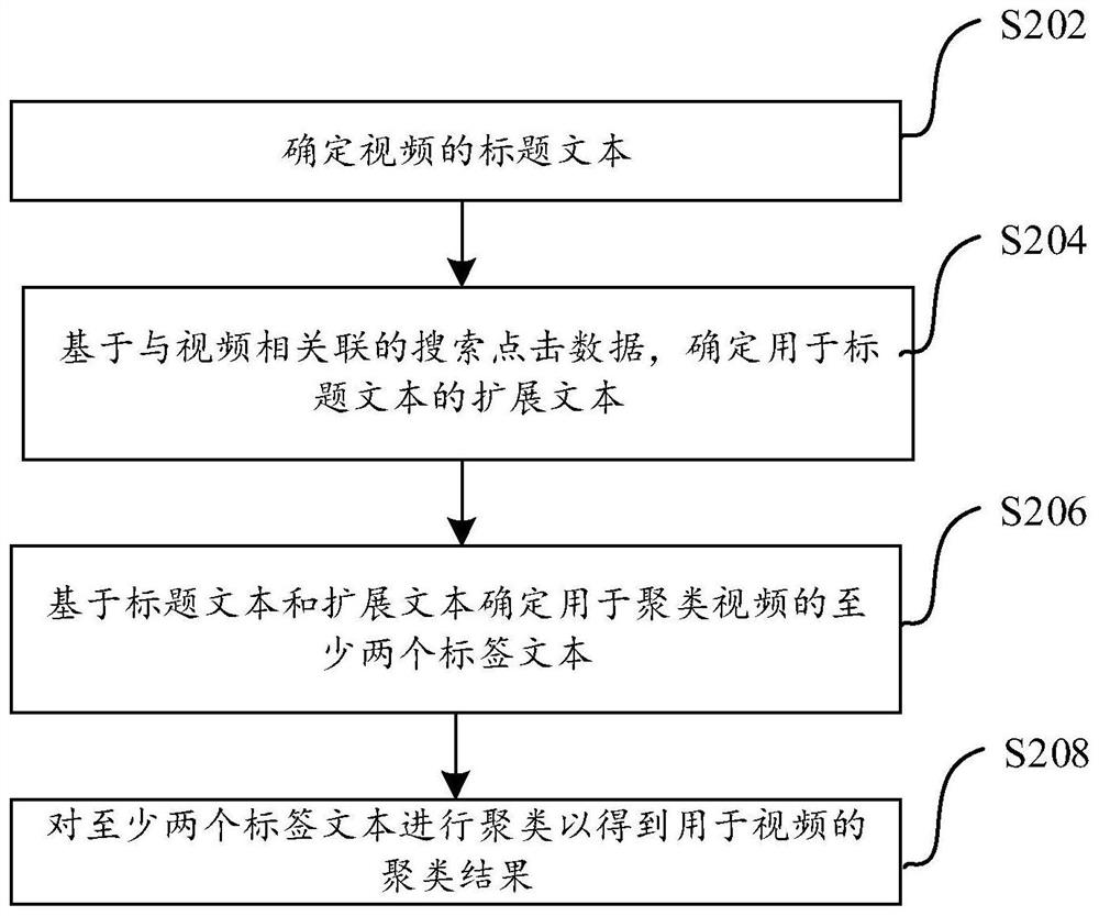 Method and device for clustering videos