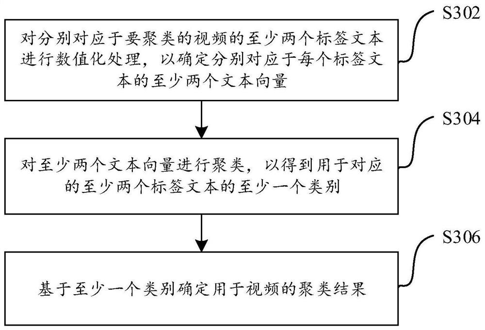 Method and device for clustering videos