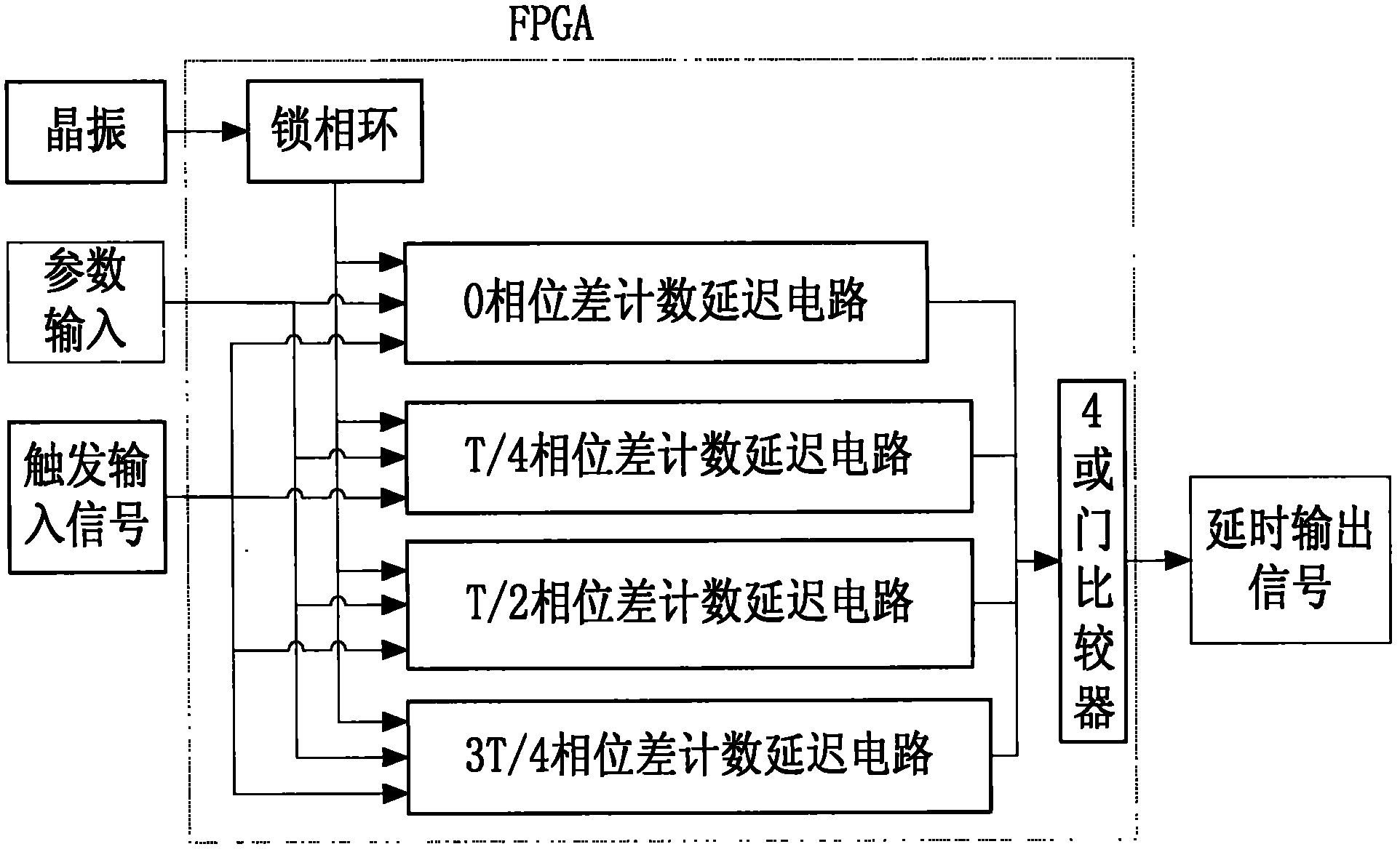 Clock phase-splitting technology-based precise digital time delay synchronous machine and time delay method
