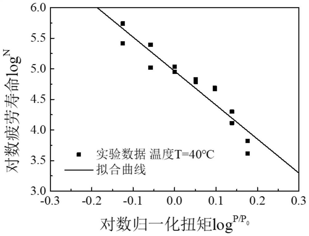 A Fatigue Failure Life Prediction Method of Plastic Worm Gear Including Temperature Factor