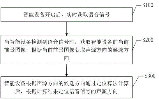 Voice directing method and system based on intelligent equipment