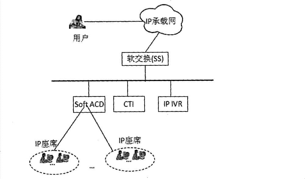 Call center suitable for TDM and IP mixing network