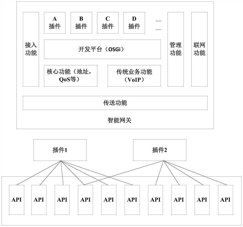 Test method, test platform, intelligent gateway and test system