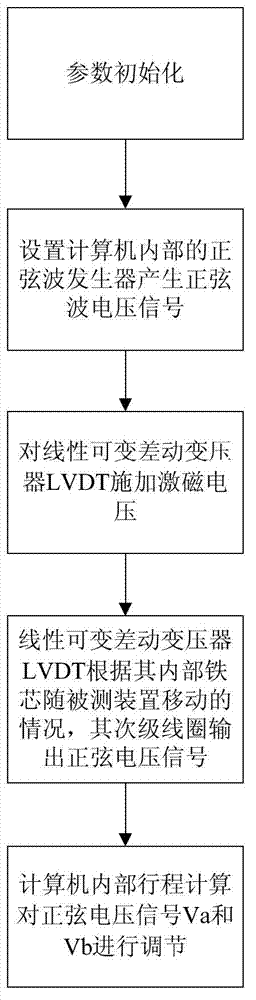 Demodulating device of linear variable differential transformer, and soft demodulating method thereof