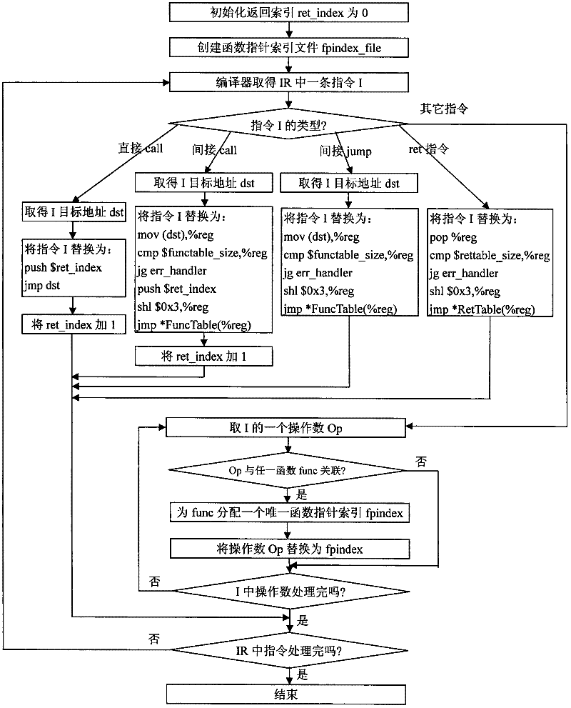 Defense method for kernel-level return-oriented rootkits