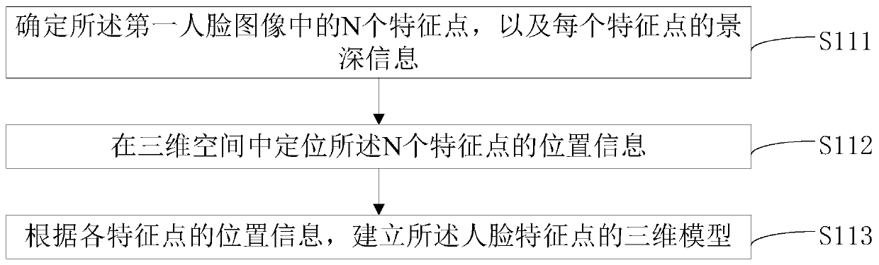 Human face emotion recognition method and device, electronic equipment and storage medium