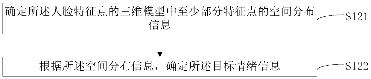 Human face emotion recognition method and device, electronic equipment and storage medium