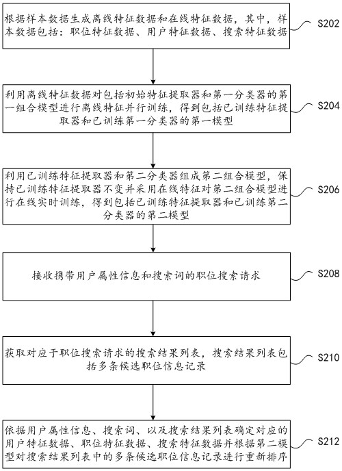 Search result sorting method and device, storage medium, electronic device