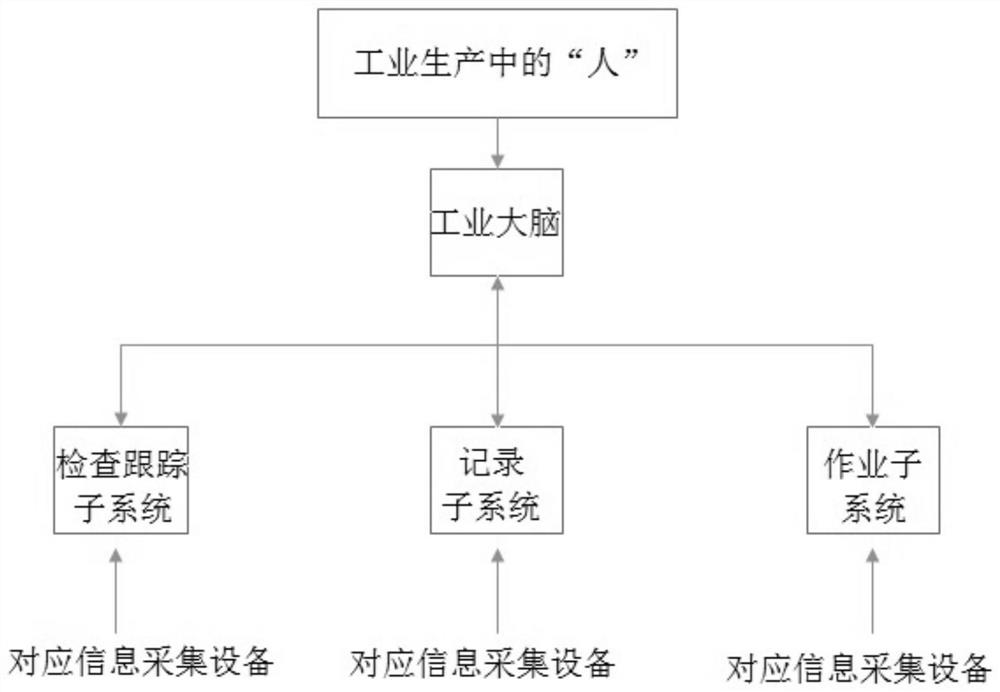 Industrial information system for full digitalization of manual information