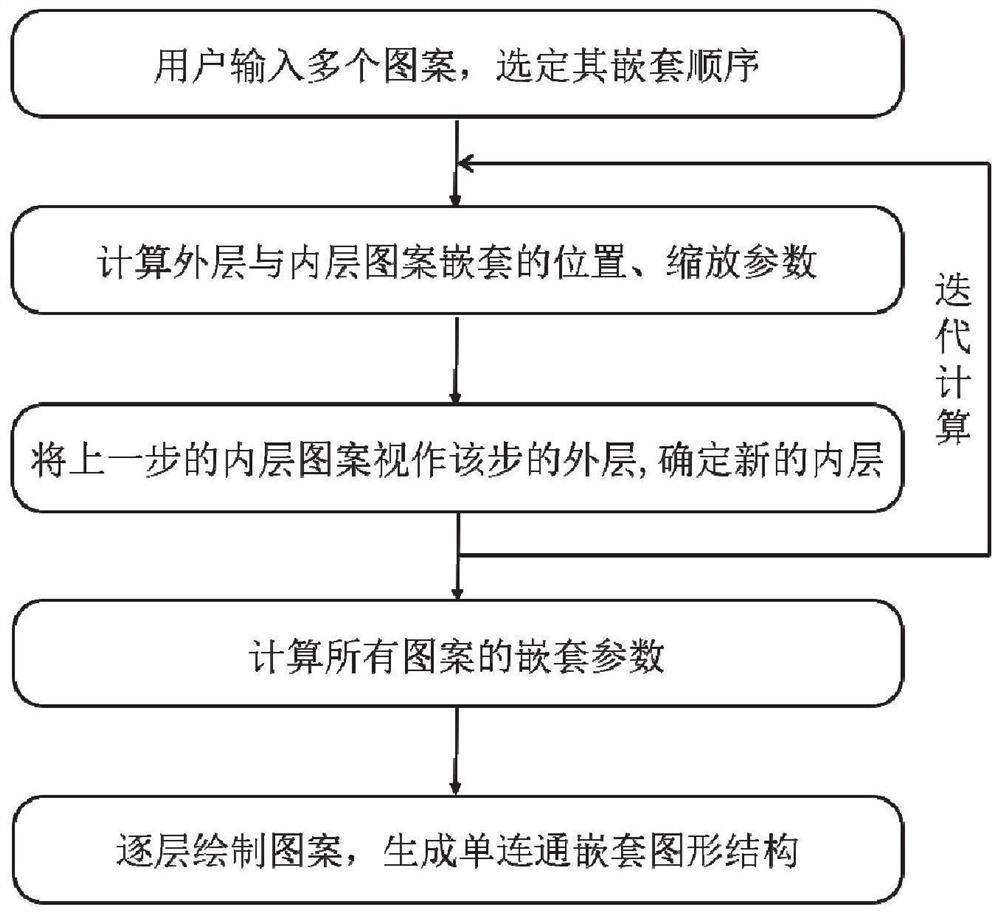 Method and system for generating single-connected nested graph structure