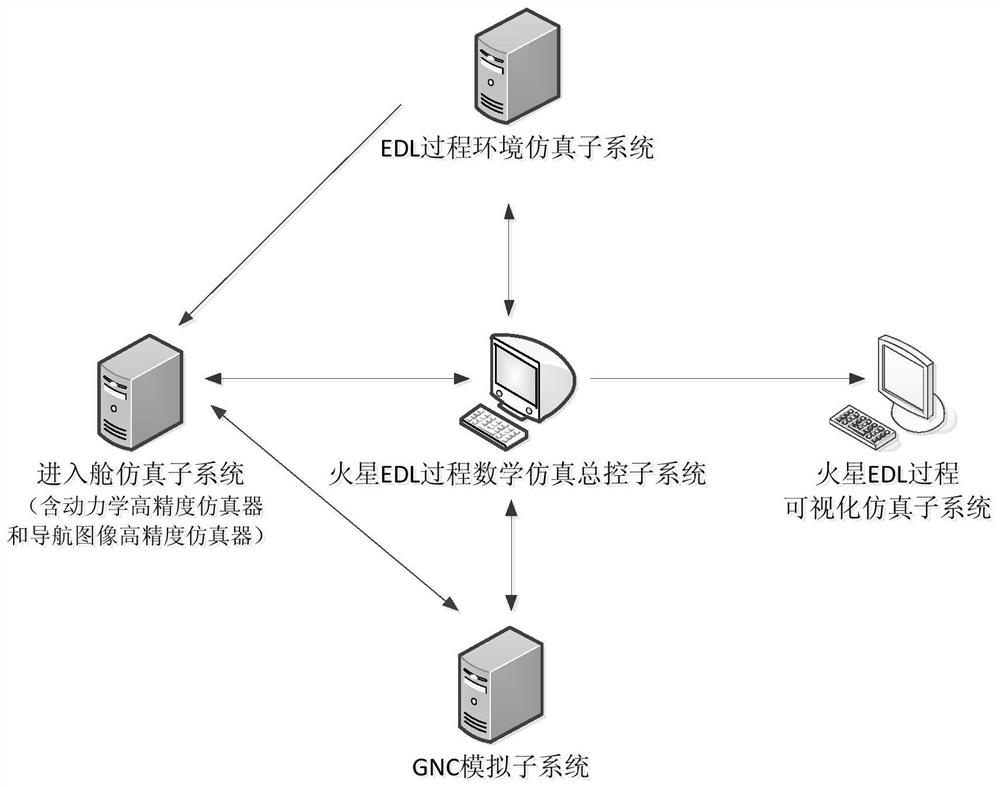 Mars EDL whole process autonomous GNC mathematical simulation verification system