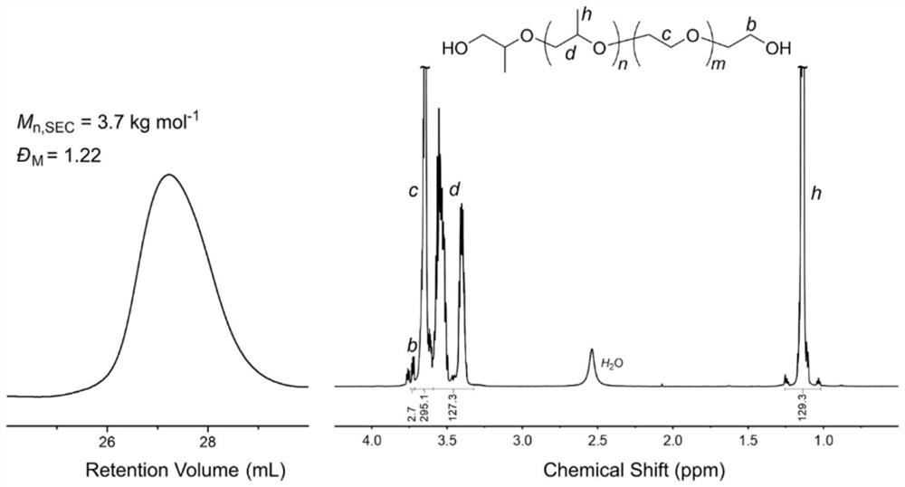 Method for preparing catalyst and dihydroxyl-terminated polyether polyol