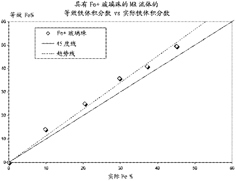 Magnetorheological compositions including nonmagnetic material