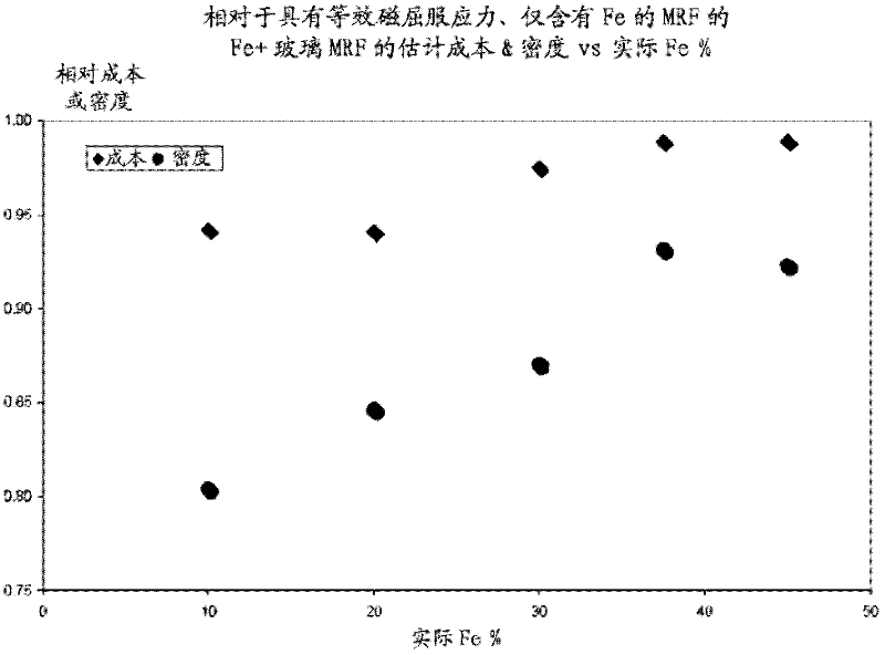 Magnetorheological compositions including nonmagnetic material