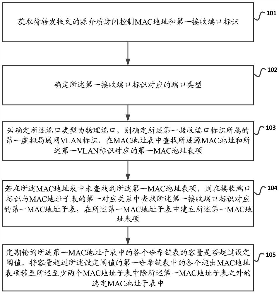 MAC address processing method and device