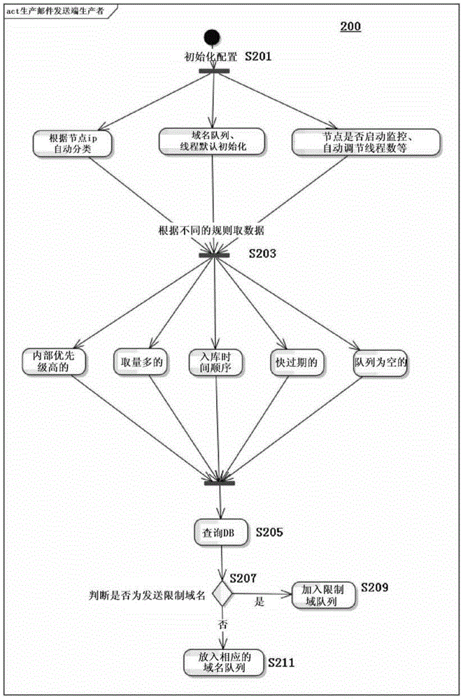 Method and system for automatically adjusting email sending policy based on content