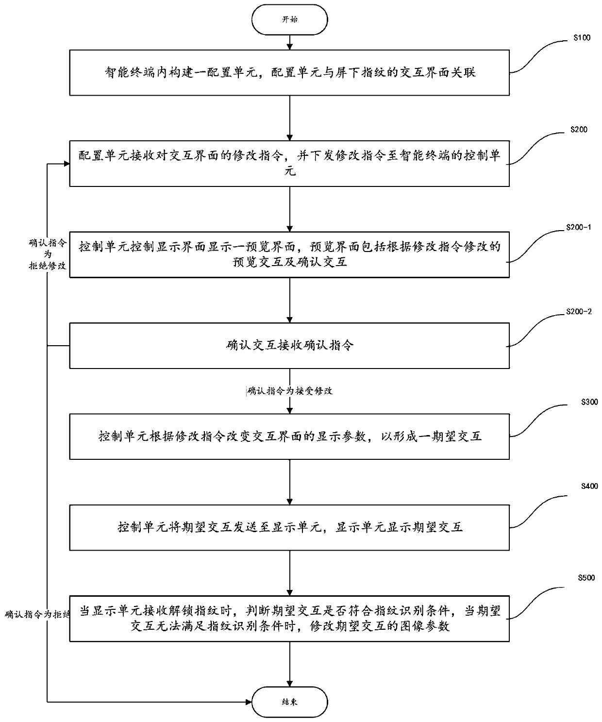 Under-screen fingerprint identification interaction method and system and computer readable storage medium