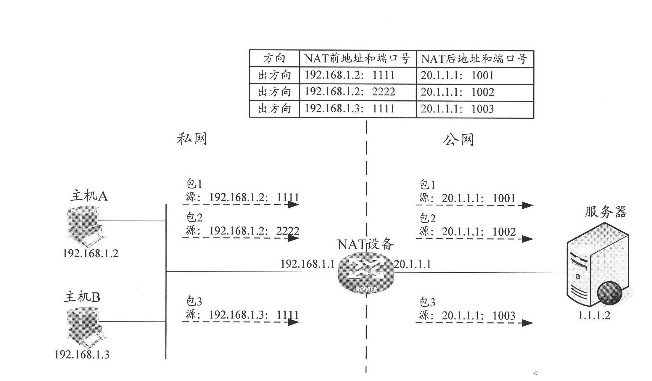 Method for communication between private network and public network and network address translation equipment