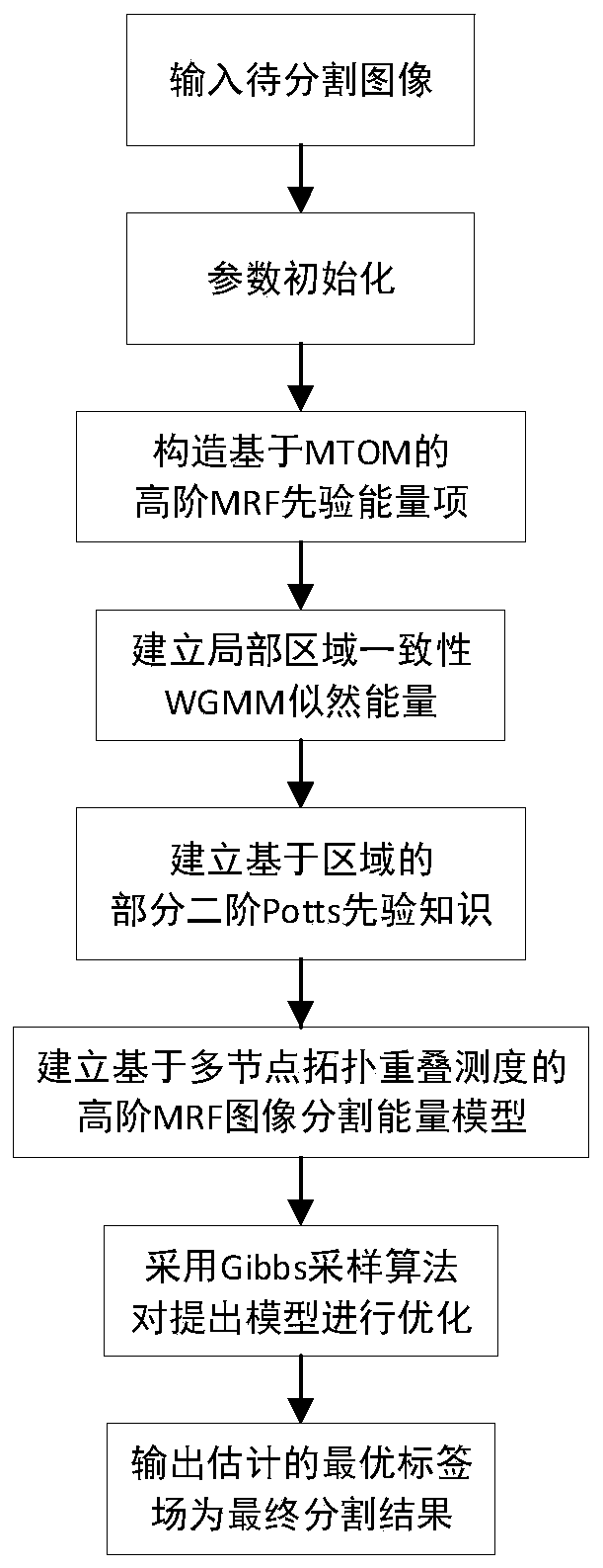 Image segmentation method of high-order MRF model based on multi-node topology overlapping measure