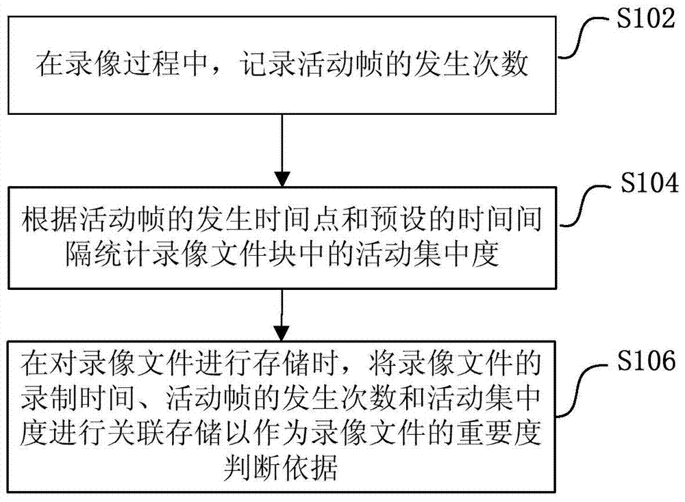 Method and device for storing surveillance video