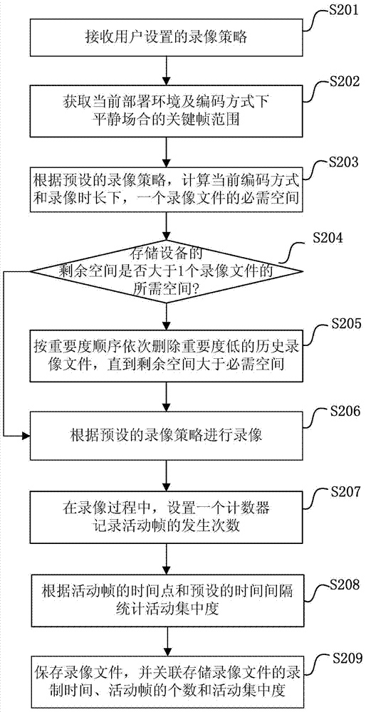 Method and device for storing surveillance video