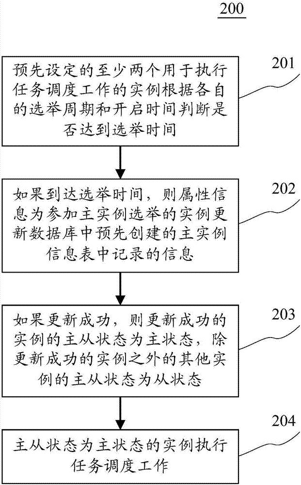Master and slave switch method and device of task scheduling example