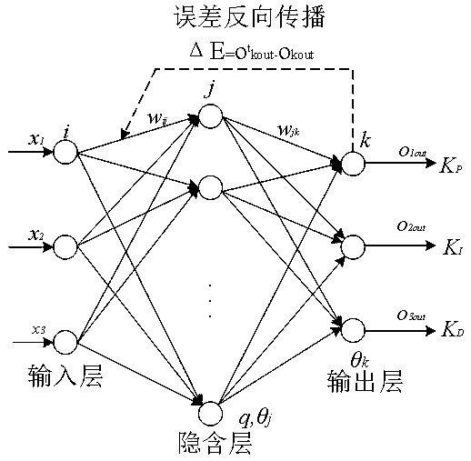 LQR optimized brushless DC motor speed regulation neural network PID controller