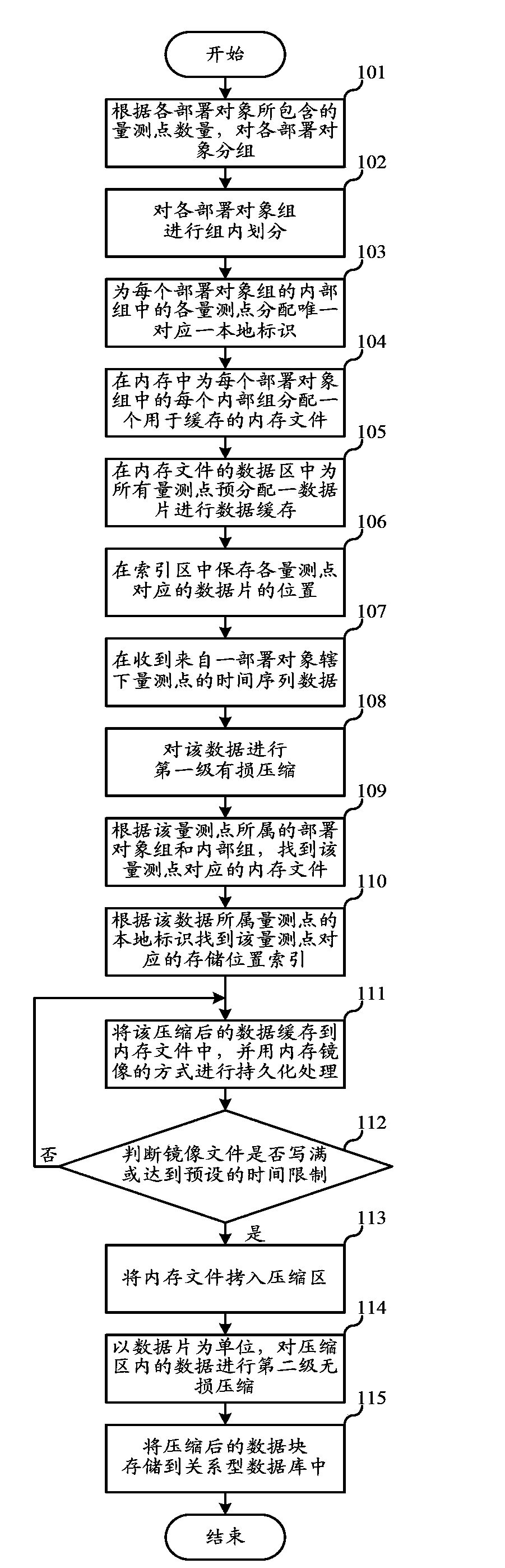 Multisource time series data compression storage method