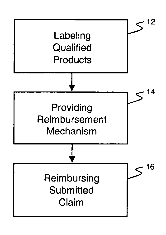 Method for reimbursing qualified over-the- counter medical care products